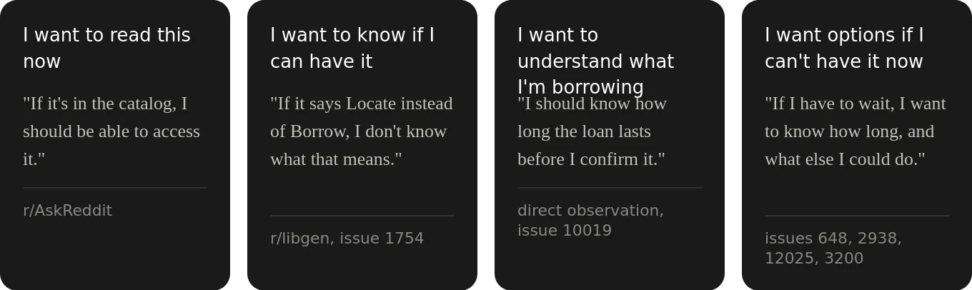 Content and state model diagram featuring four user need cards: 1. 'I want to read this now' backed by r/AskReddit; 2. 'I want to know if I can have it' backed by r/libgen and Github issue 1754; 3. 'I want to understand what I'm borrowing' based on direct observation and Github issue 10019; and 4. 'I want options if I can't have it now' based on multiple Github issues. Each card includes a direct user quote explaining their expectations or friction with the borrowing system.